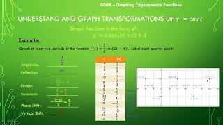 Examples of Graphing the Cosine Function (with Transformations)