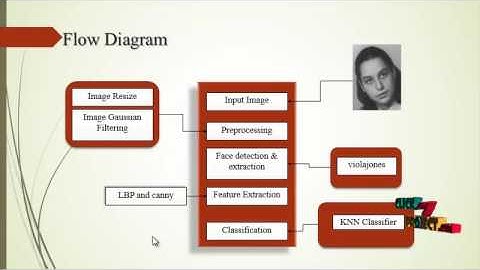 AUTOMATIC FACIAL AGE ESTIMATION | Final Year Projects 2016 - 2017