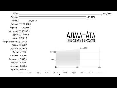 Алма-Ата.Национальный состав.Численность населения.Этнический состав Алматы.Статистика.Инфографика