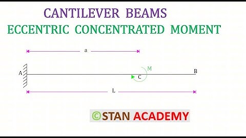 Cantilever Beam with Concentrated Moment