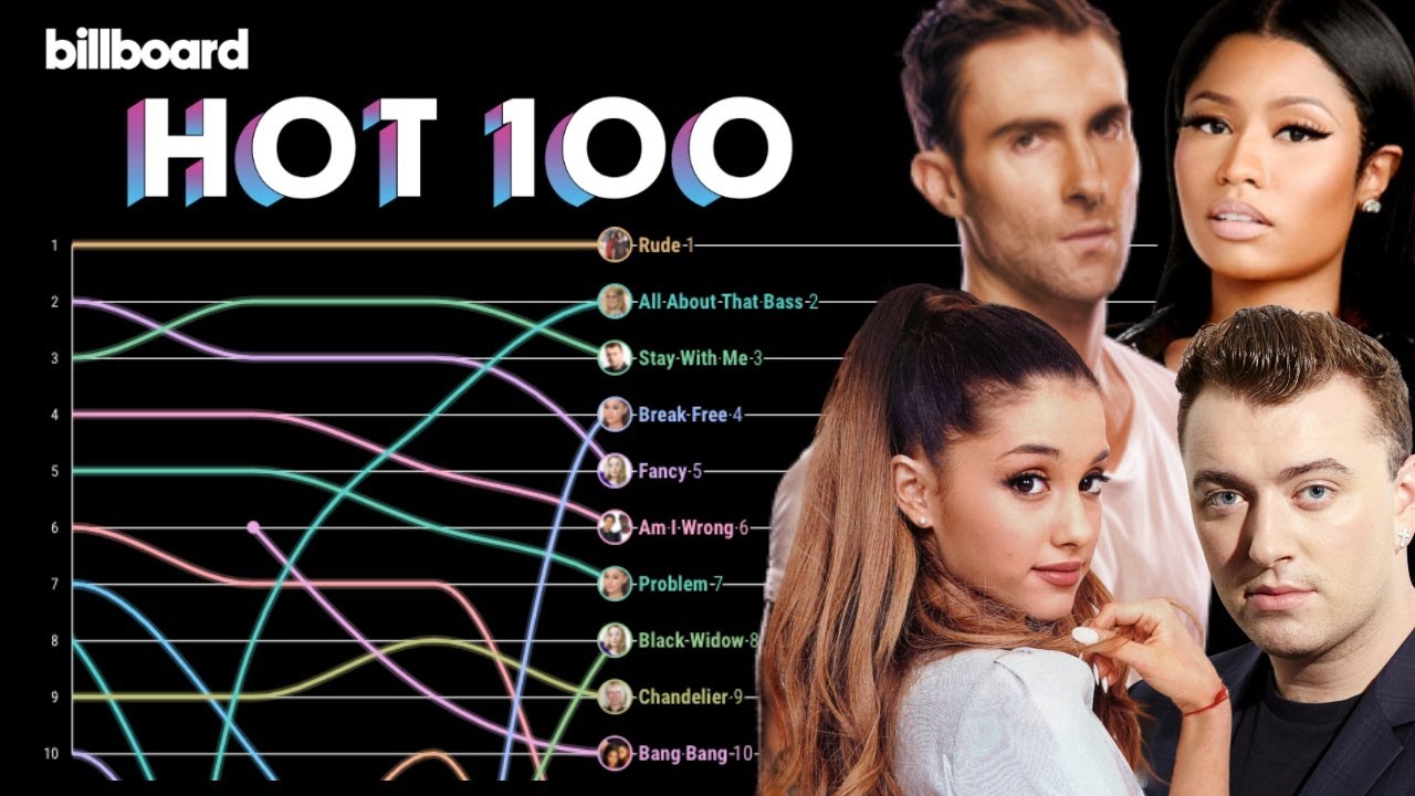 Billboard Hot 100 Top History - YouTube