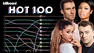 Billboard Hot 100 Top 10 Chart History (2014)