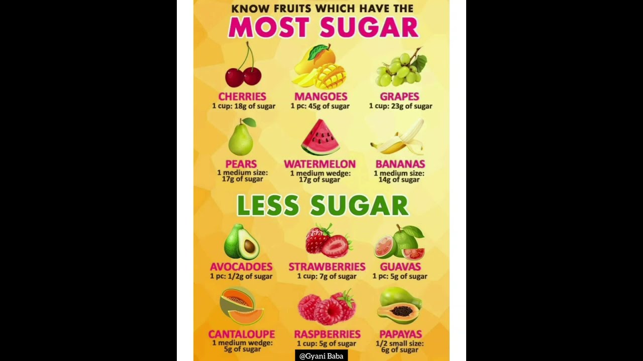 Most Less Sugar Fruits 