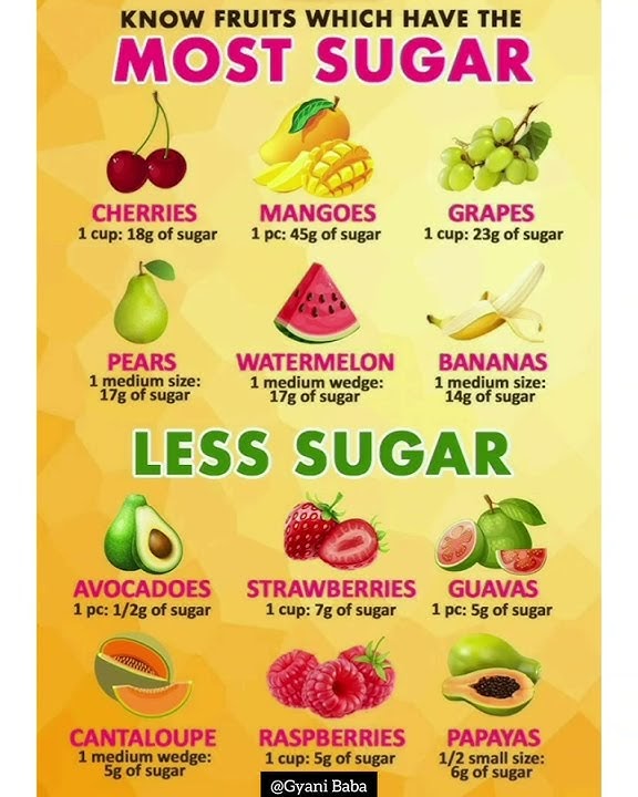 Most & less sugar fruits🍒🥑