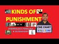 Kinds of Punishment | Penology, Victimology and Criminology