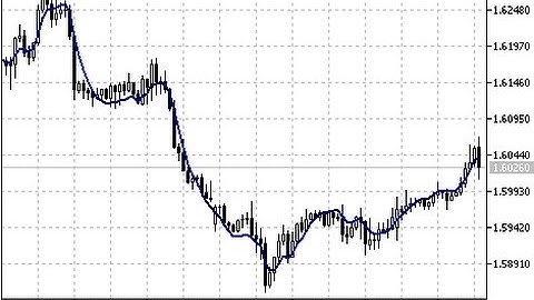 Triple Exponential Moving Average TEMA – indicator for MetaTrader 5