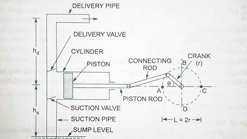 Single Acting Reciprocating Pump full explanation (working + expression of discharge and workdone) .
