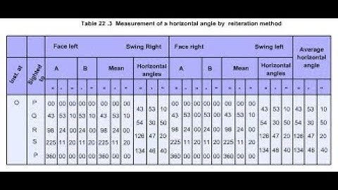 Measurement of Horizontal Angle using Reiteration Method