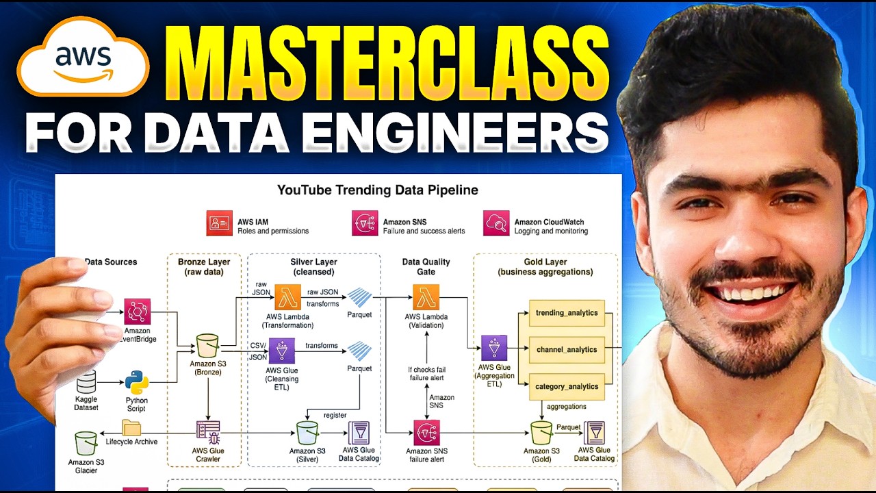 AWS Masterclass for Data Engineers with Project