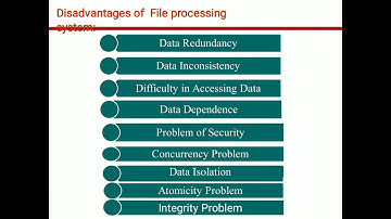 DBMS- Database Management Systems-TE CSE- IT- DISADVANTAGES OF FILE PROCESSING SYSTEM