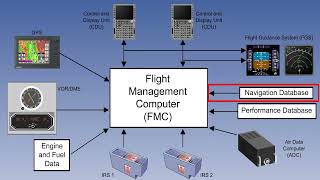 ATPL Training   Radio Navigation #22 Area Navigation Systems   FMS Purpose and Components