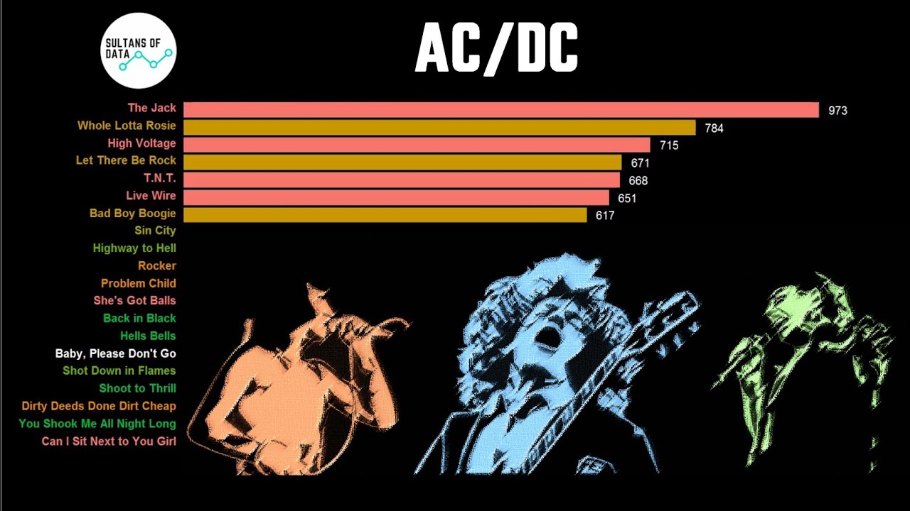 AC/DC: most played live tracks, ongoing totals over career - YouTube