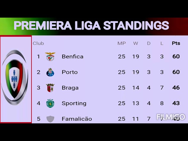 Portuguese soccer league standings