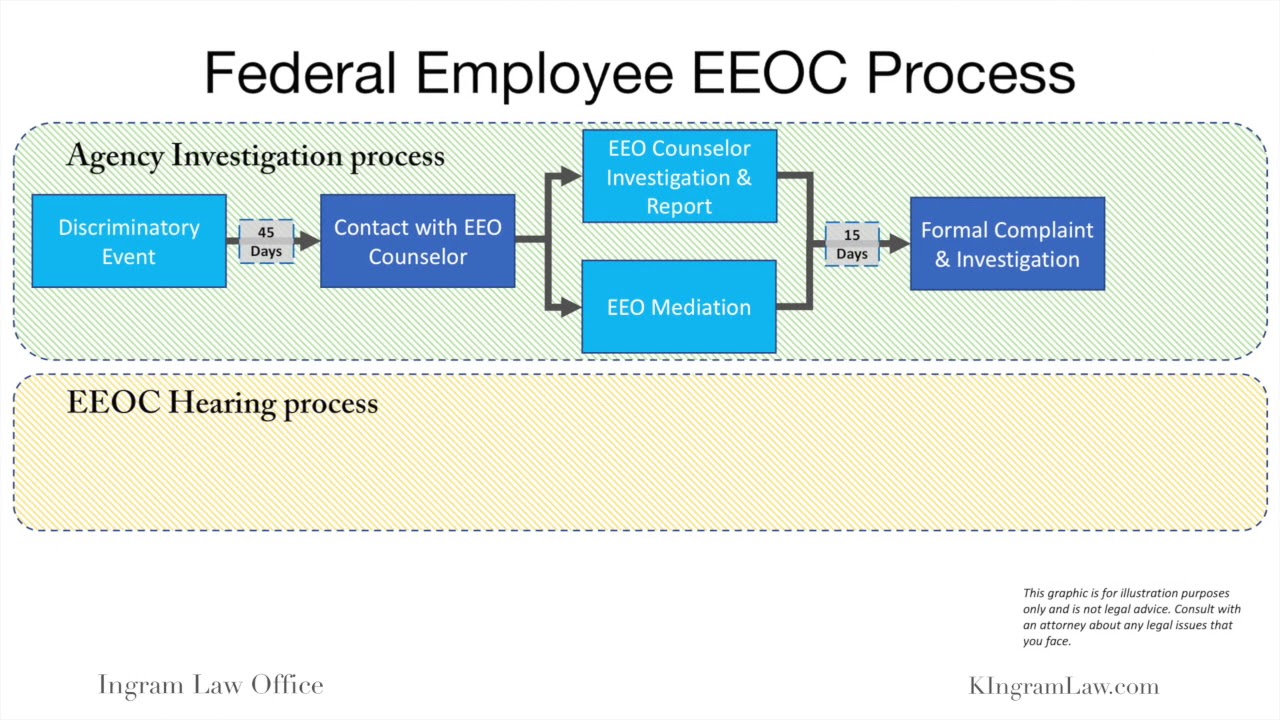 Federal Employee Eeo Process: From Informal Complaint To Federal Court