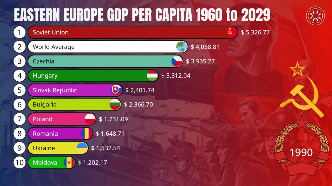 East Europe GDP Per Capita 1960 to 2029 - YouTube