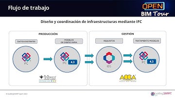 Diseño y coordinación de infraestructuras mediante IFC