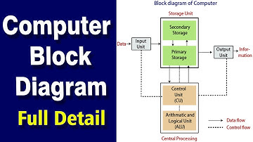 What is Block Diagram of Computer | Input Device, Output Device, CPU, Memory Unit, ALU, CU Hindi