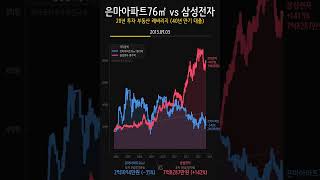 은마아파트 76㎡ vs 삼성전자 20년 투자 비교 (2005-2025)