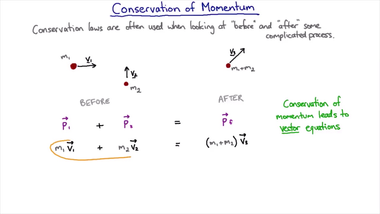 Momentum vector equations | Mechanics | meriSTEM