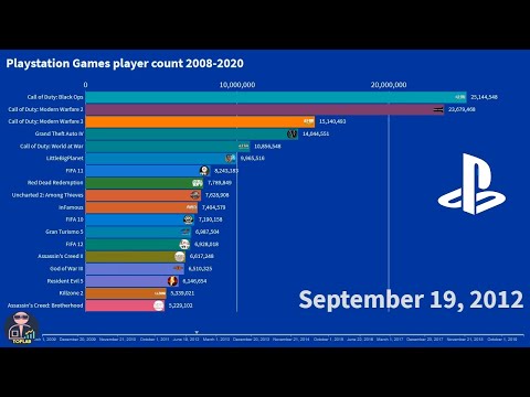 Top 10 Roblox Games by Daily Player Count (2012-2020) 60FPS - Made By Dany  