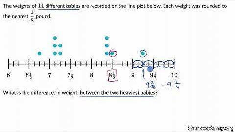 Interpreting line plots with fractions video