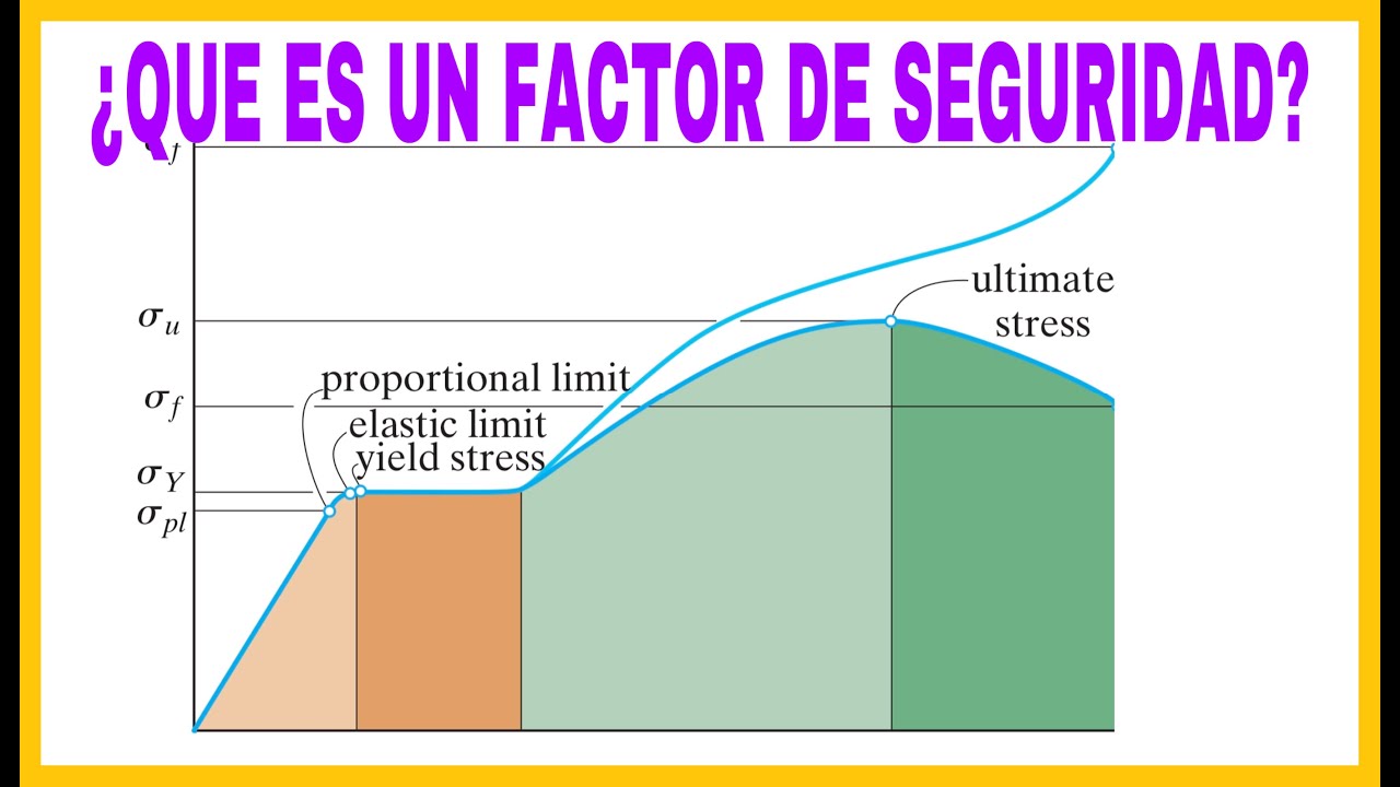¿Cómo calcular un Factor de seguridad de una estructura o de una