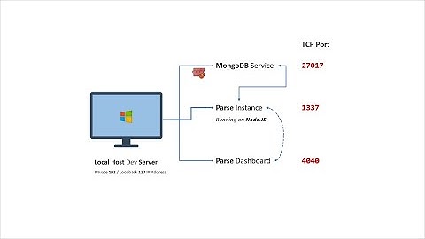 Taking a look at our local dev Parse Server back end setup