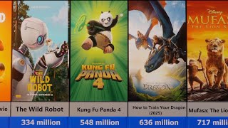 Tog highest grossing animations of all time 