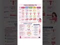 phases of menstrual cycle #bams4thyear #finalyearexam #bamsnotes #prasutitantra #bams #bams_lecture