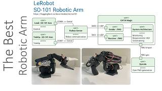 Best Affordable, Powerful, and Fast Robotic Arm for MBSE and Digital Eng with SysML and FMI/FMU