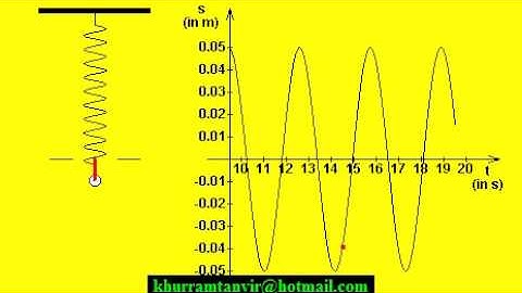 Spring pendulum and simple harmonic motion explained
