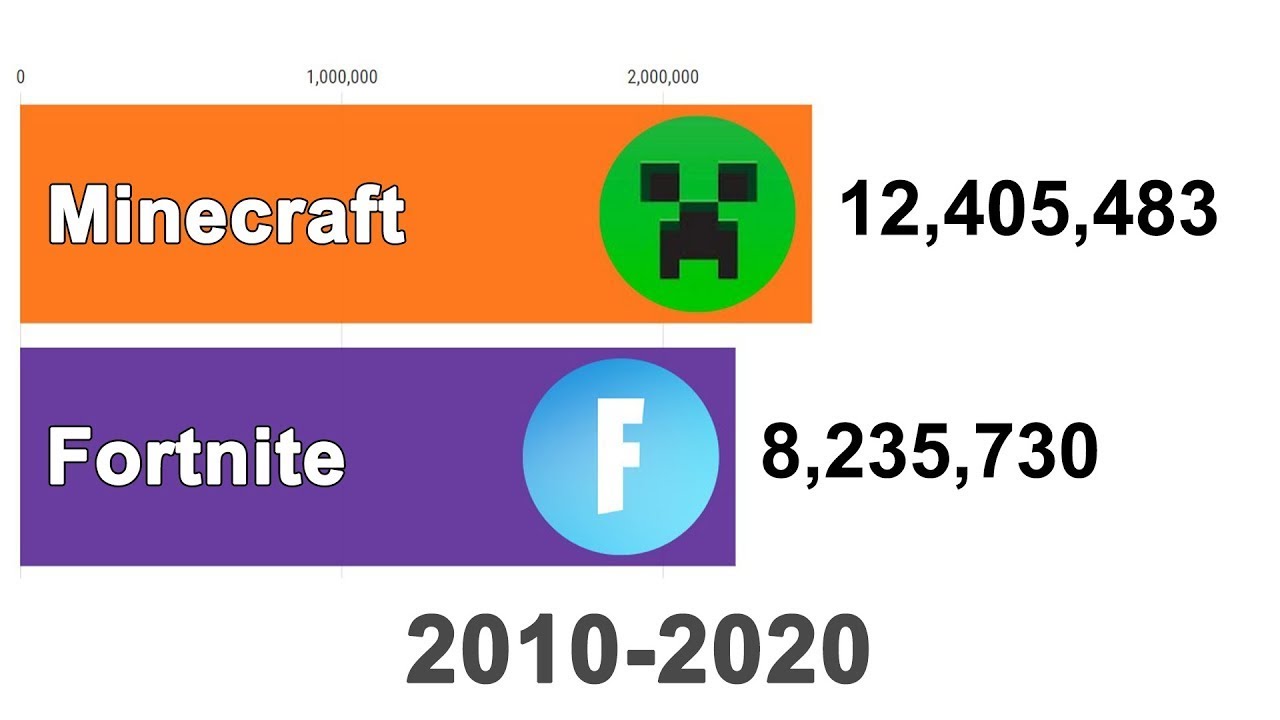 Fortnite Vs Minecraft Vs Roblox Vs Pubg Vs Gta V 2010 2020 Youtube
