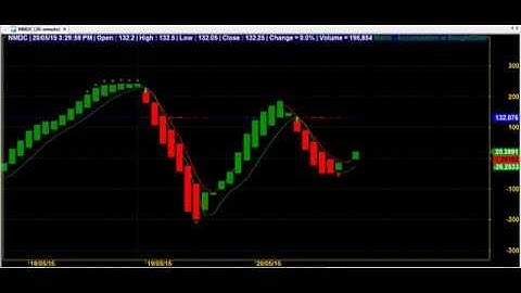 HEIKIN ASHI TRADING CHART CODE : 6*129 BEST AMIBROKER FORMULA AFL