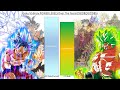 Goku VS Broly POWER LEVELS Over The Years (DB/DBZ/GT/DBS)