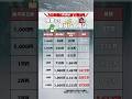同じ期間なのにかなりの差が、、‼️#お金の勉強 #お金の知識 #お金の雑学 #投資初心者 #新NISA #家計管理 #資産形成