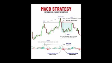 MACD STRATEGY #shorts #short #youtubeshorts #viral #shortvideo #video #viralvideo #viralshorts