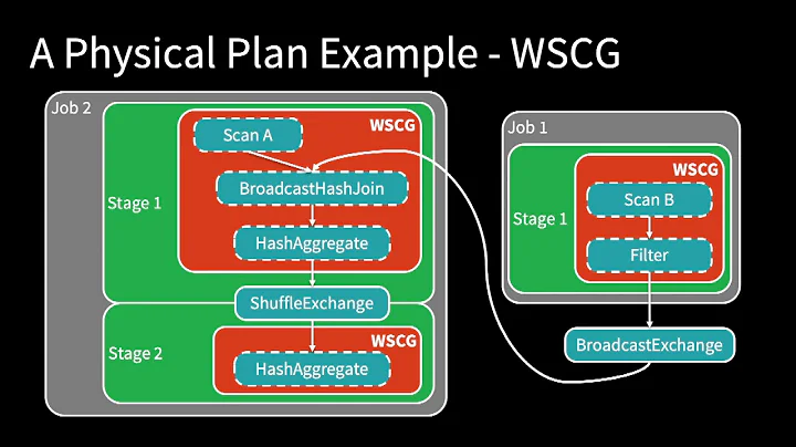 A Deep Dive into Query Execution Engine of Spark SQL - Maryann Xue