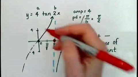 Video 4 6 Part II Tangent and Cotangent Graphs