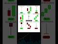 Types Of Candlesticks Pattern #sharemarket #stockmarket #candlestickpattern #chartpatterns #shorts