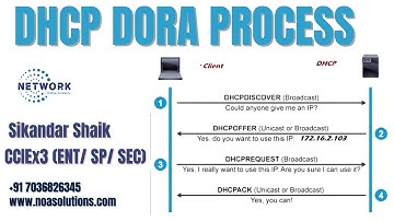 DORA Process   DHCP