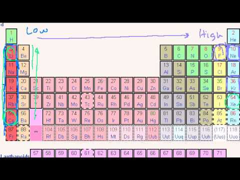 Highest Ionization Energy Chart