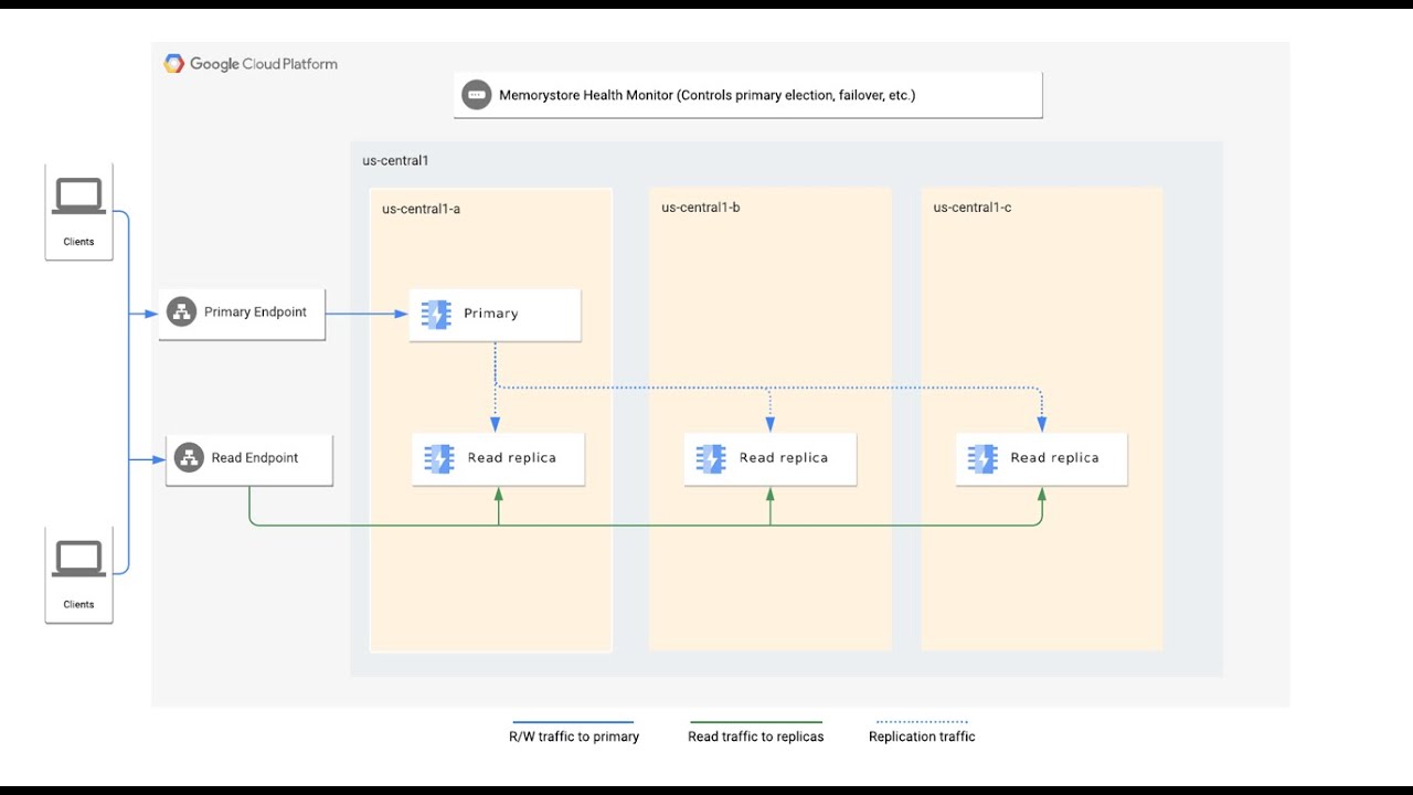005 - Google Cloud Services – Memorystore for Redis - Tiers - YouTube