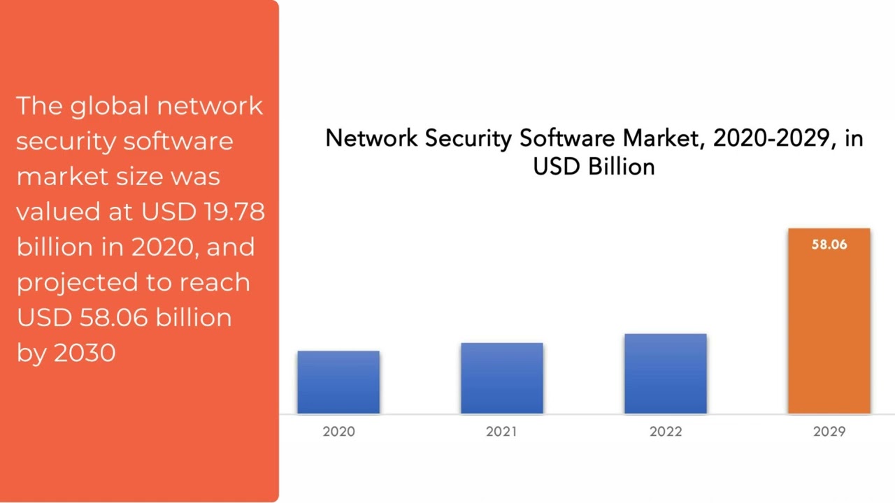 ⁣Network security software Market | Exactitude Consultancy Reports
