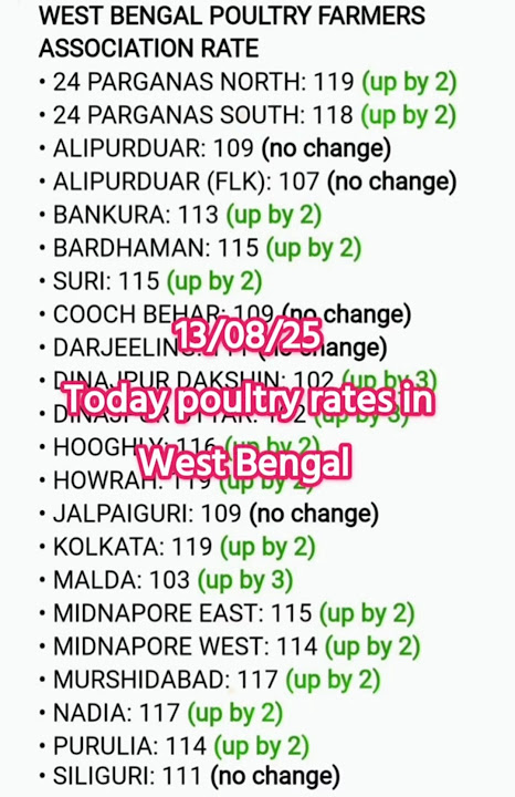 Broiler🐔 chicken rate in West Bengal today✅ #broilerchickenratetoday #shorts