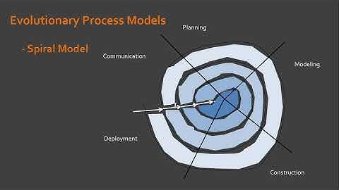 3.5 Evolutionary Process Model (Spiral Model)