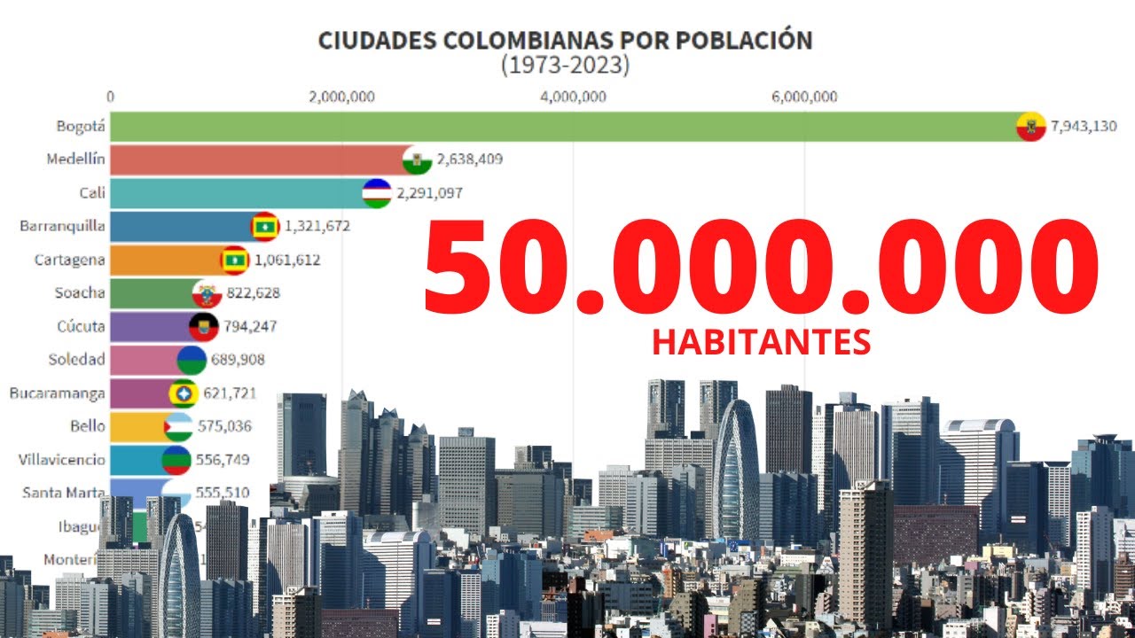 CIUDADES MÁS POBLADAS DE COLOMBIA (19732023) YouTube