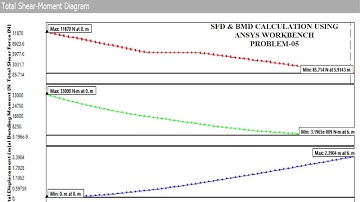 SFD & BMD | UDL | 1D Beam Analysis | Problem 5 | ANSYS WORKBENCH TUTORIALS