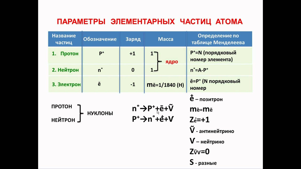 Определение элементарных частиц. Параметры элементарных частиц. Масса и заряд элементарных частиц. Элементарные частицы это в физике. Обозначения элементарных частиц.