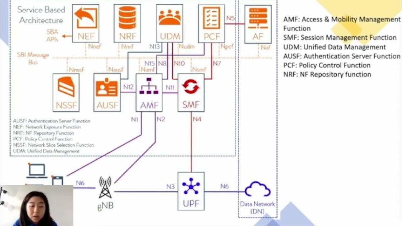 5g Service Based Architecture Showing Cbcf 5G Service Based Architecture - YouTube