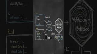 WebAssembly Explained Simply: Blazing Fast Code in Your Browser! #webassembly #wasm #performance